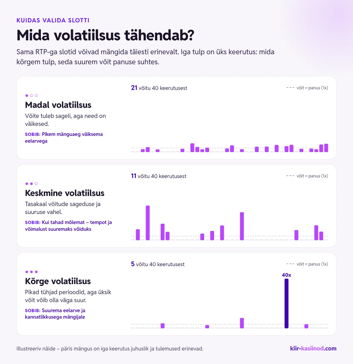 Slotimängude volatiilsus – madala, keskmise ja kõrge volatiilsusega slotti võitude sagedus ja suurus