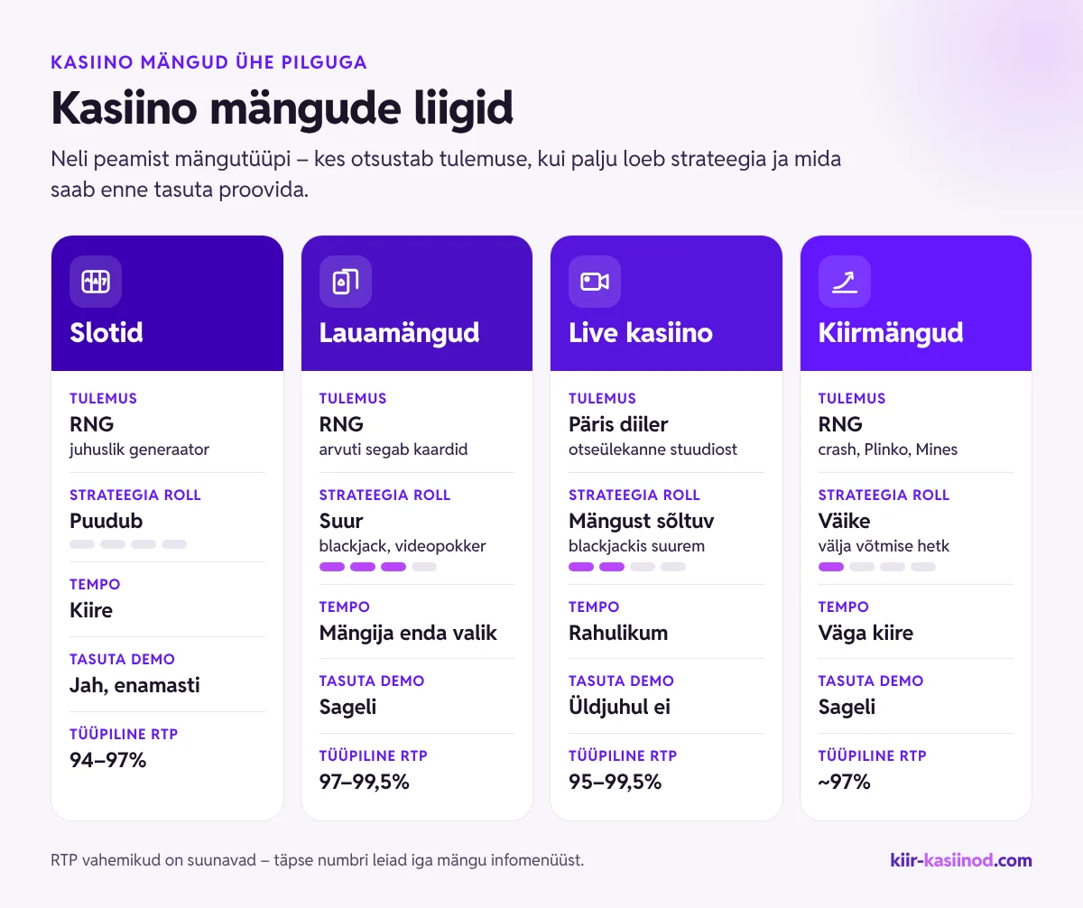 Kasiino mängude liigid – slotid, lauamängud, live kasiino ja kiirmängud võrdluses