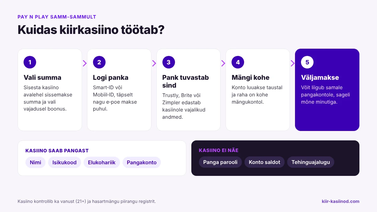 Kuidas kiirkasiino töötab: vali summa, logi Smart-ID või Mobiil-ID abil panka, pank tuvastab sind, mängi kohe ja võta võit välja samale pangakontole