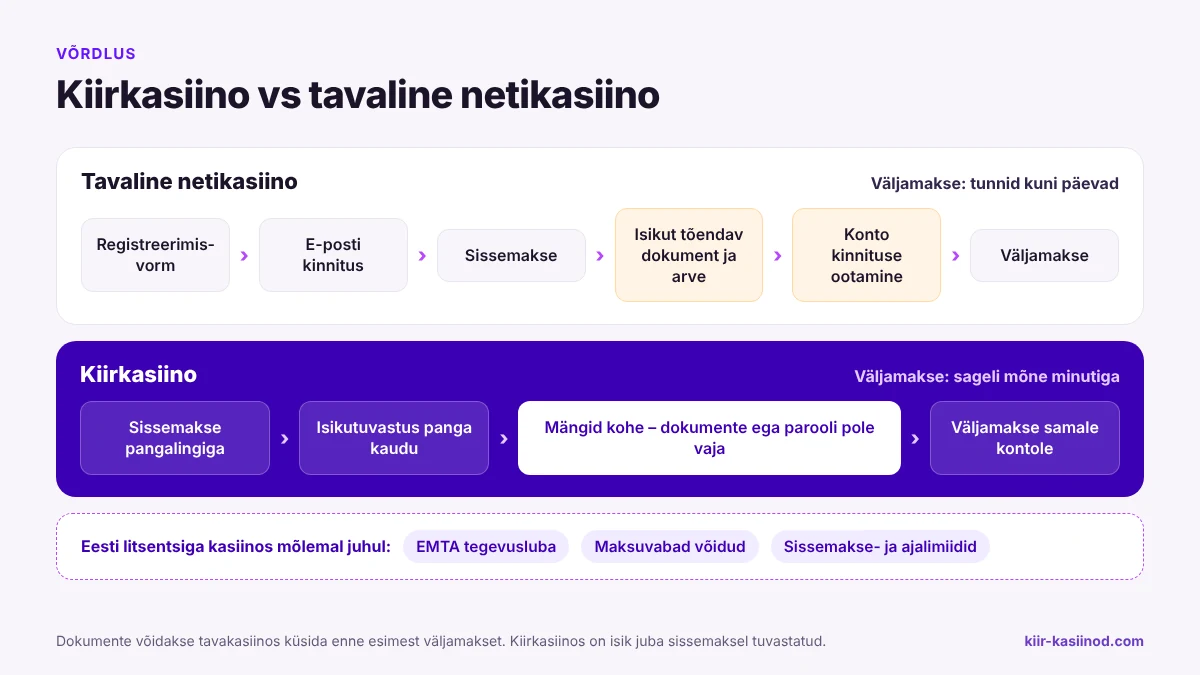 Kiirkasiino ja tavalise netikasiino võrdlus: tavakasiinos registreerimisvorm, e-posti kinnitus ja dokumendid, kiirkasiinos ainult pangalink ja väljamakse mõne minutiga